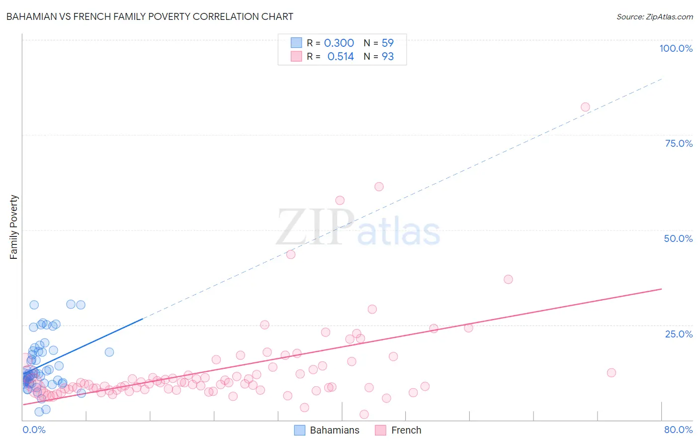 Bahamian vs French Family Poverty
