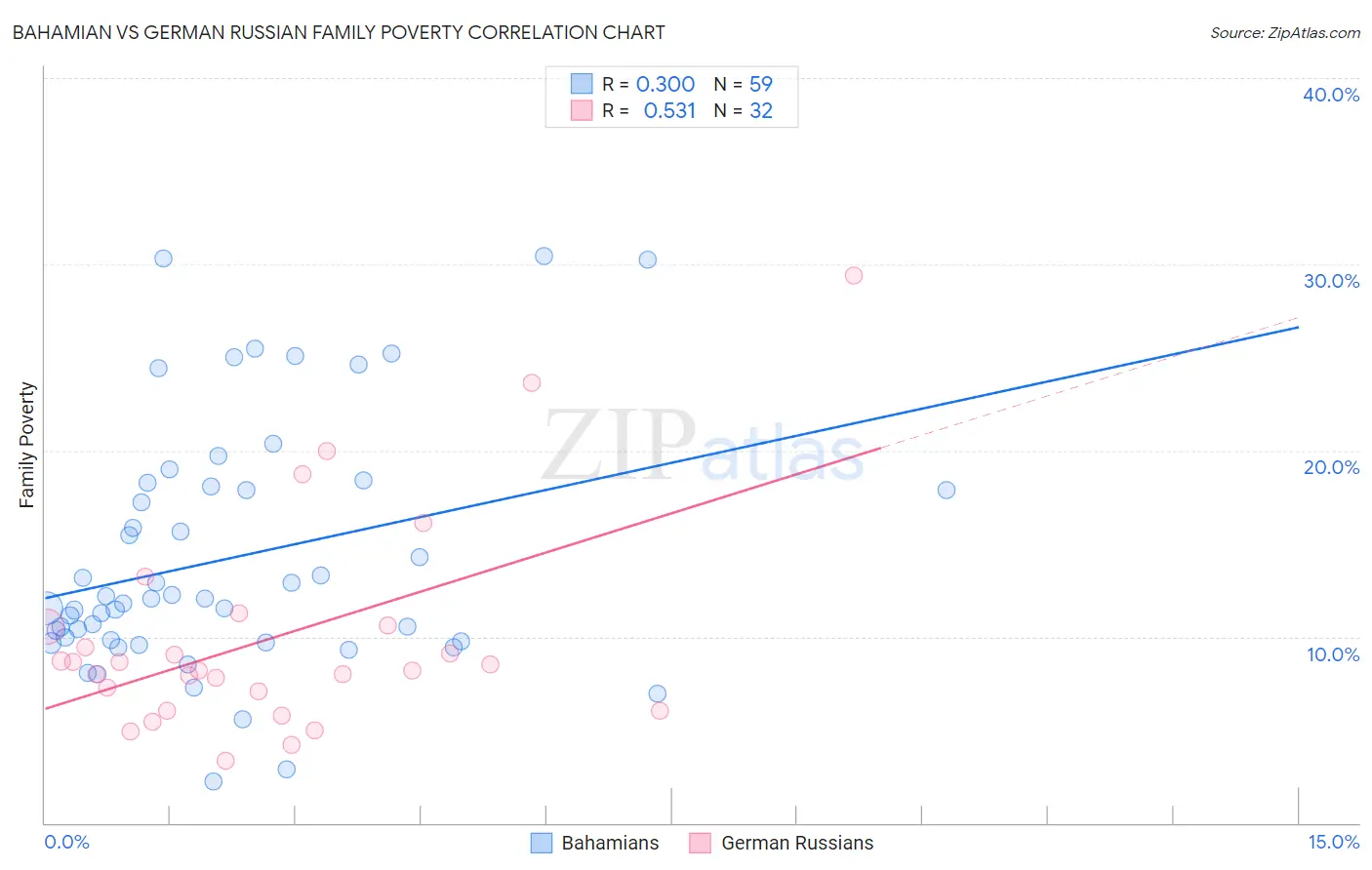 Bahamian vs German Russian Family Poverty