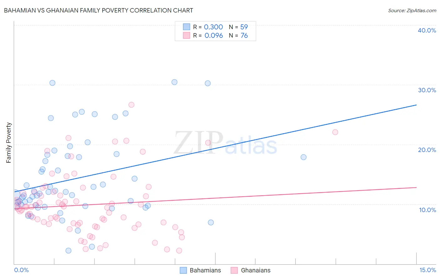 Bahamian vs Ghanaian Family Poverty