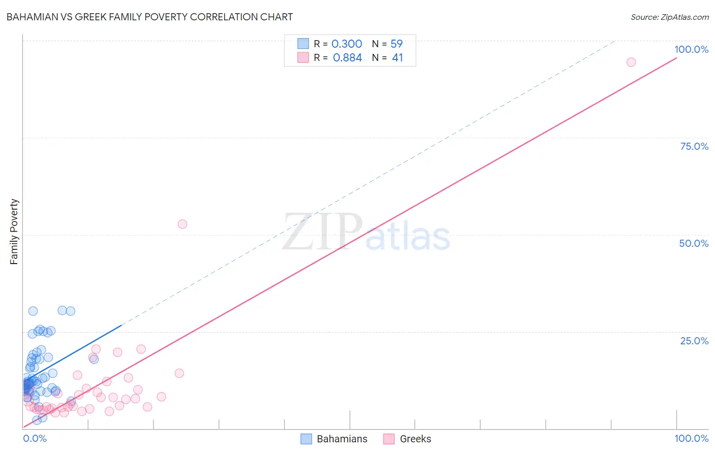 Bahamian vs Greek Family Poverty