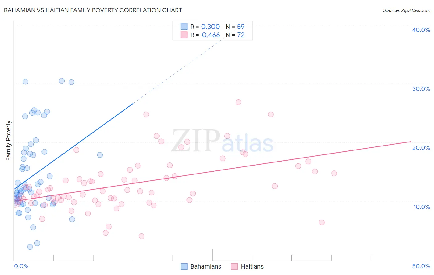 Bahamian vs Haitian Family Poverty