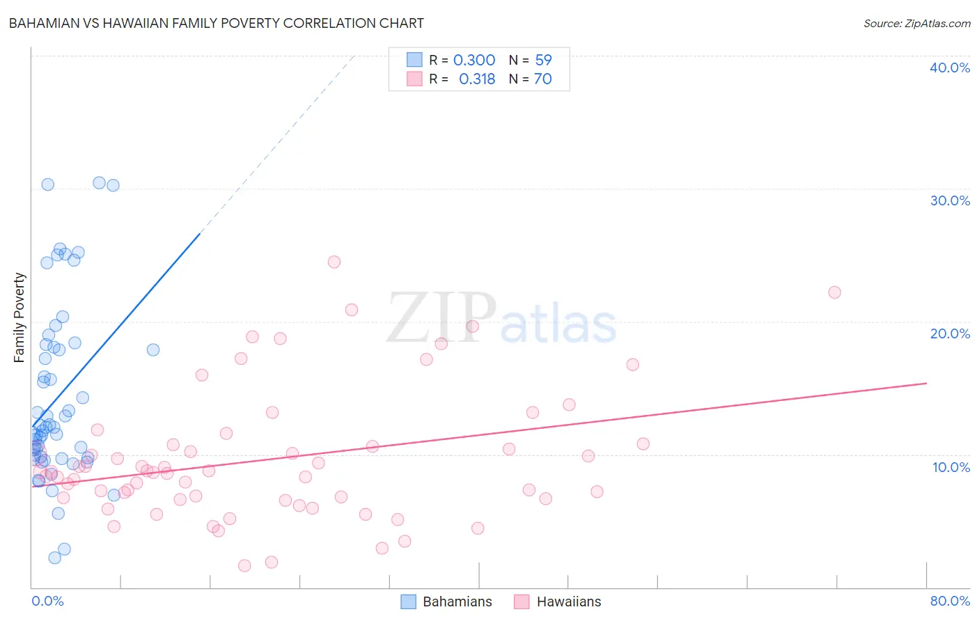 Bahamian vs Hawaiian Family Poverty