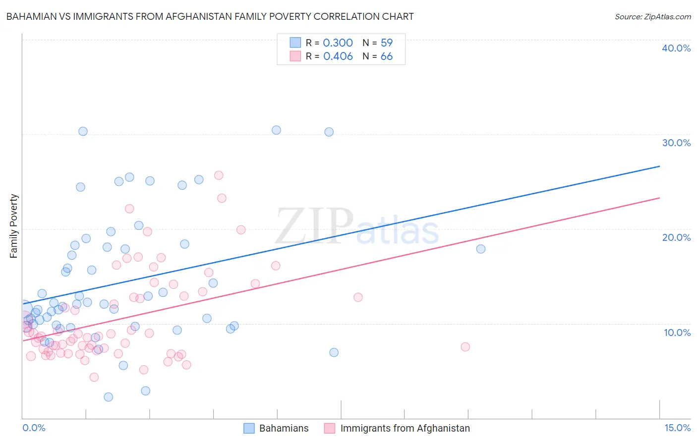 Bahamian vs Immigrants from Afghanistan Family Poverty