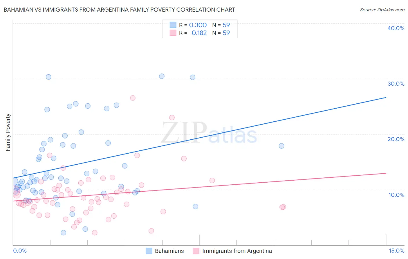 Bahamian vs Immigrants from Argentina Family Poverty