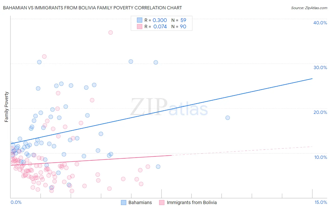 Bahamian vs Immigrants from Bolivia Family Poverty