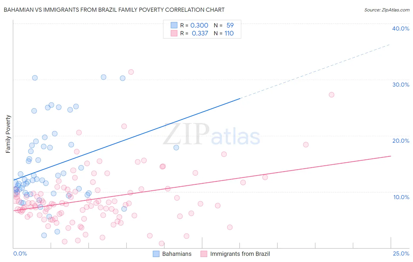 Bahamian vs Immigrants from Brazil Family Poverty