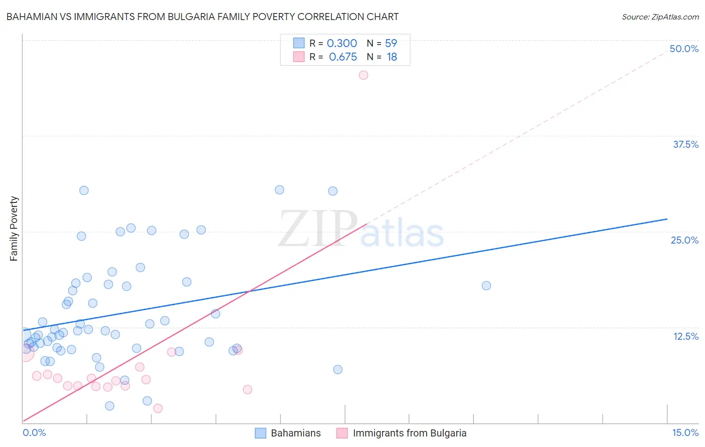 Bahamian vs Immigrants from Bulgaria Family Poverty