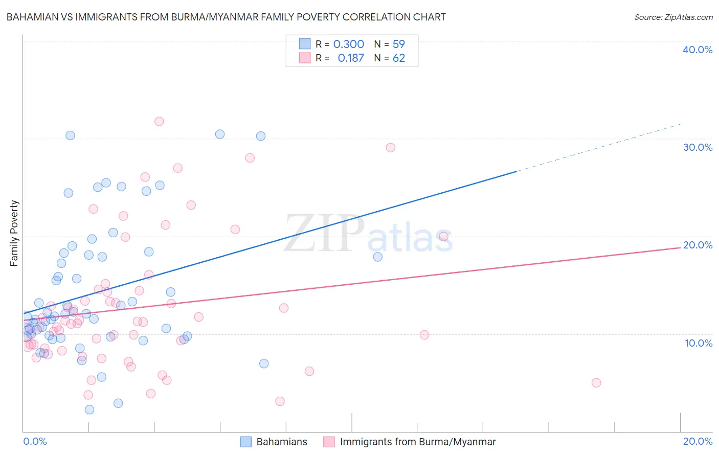 Bahamian vs Immigrants from Burma/Myanmar Family Poverty
