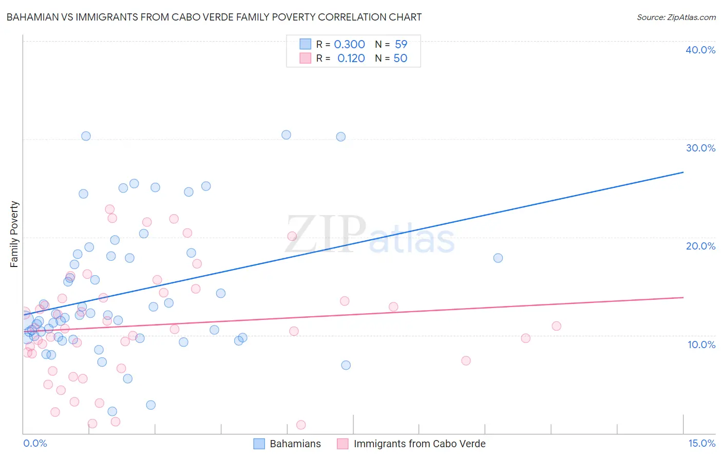 Bahamian vs Immigrants from Cabo Verde Family Poverty