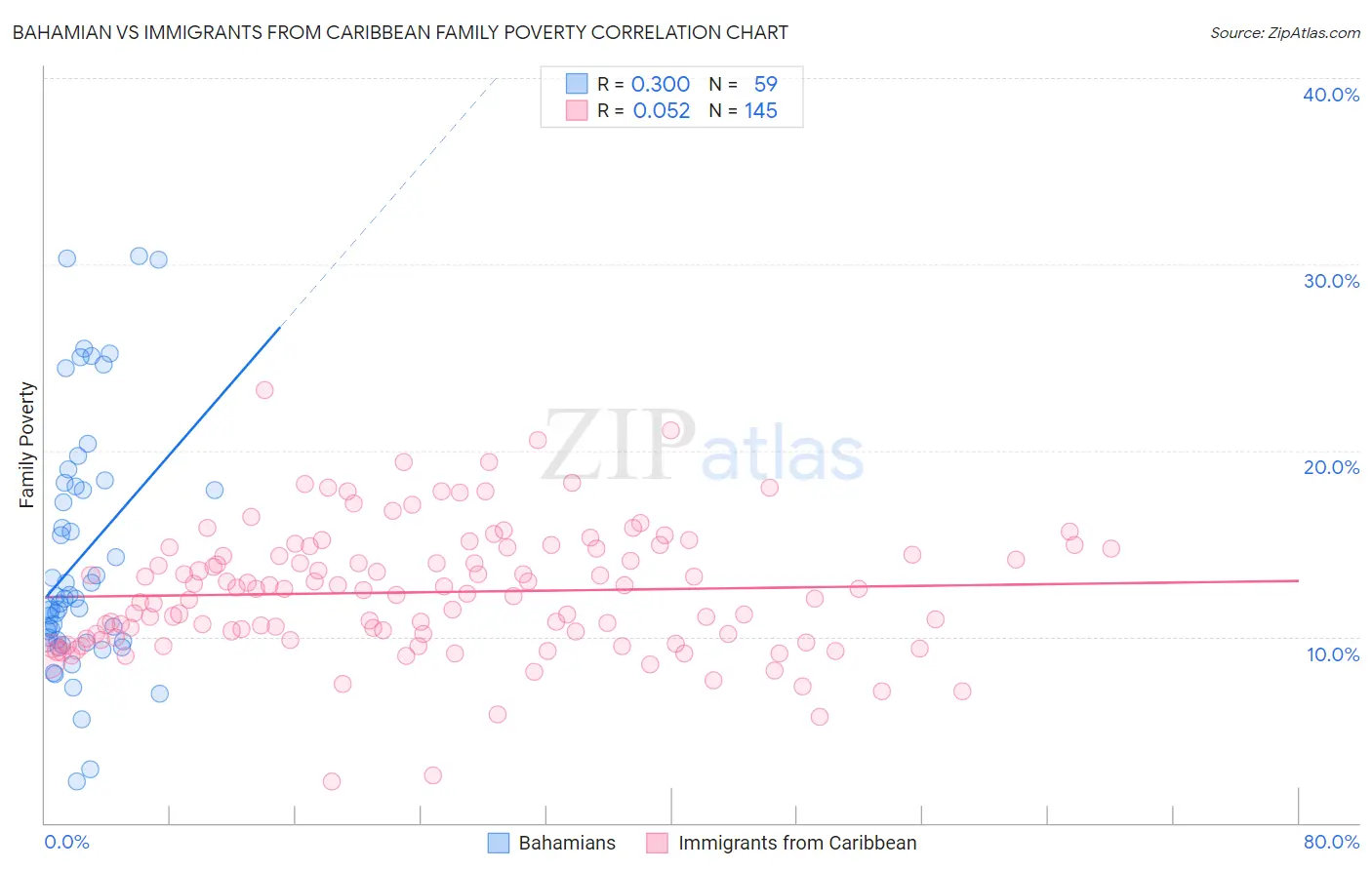 Bahamian vs Immigrants from Caribbean Family Poverty