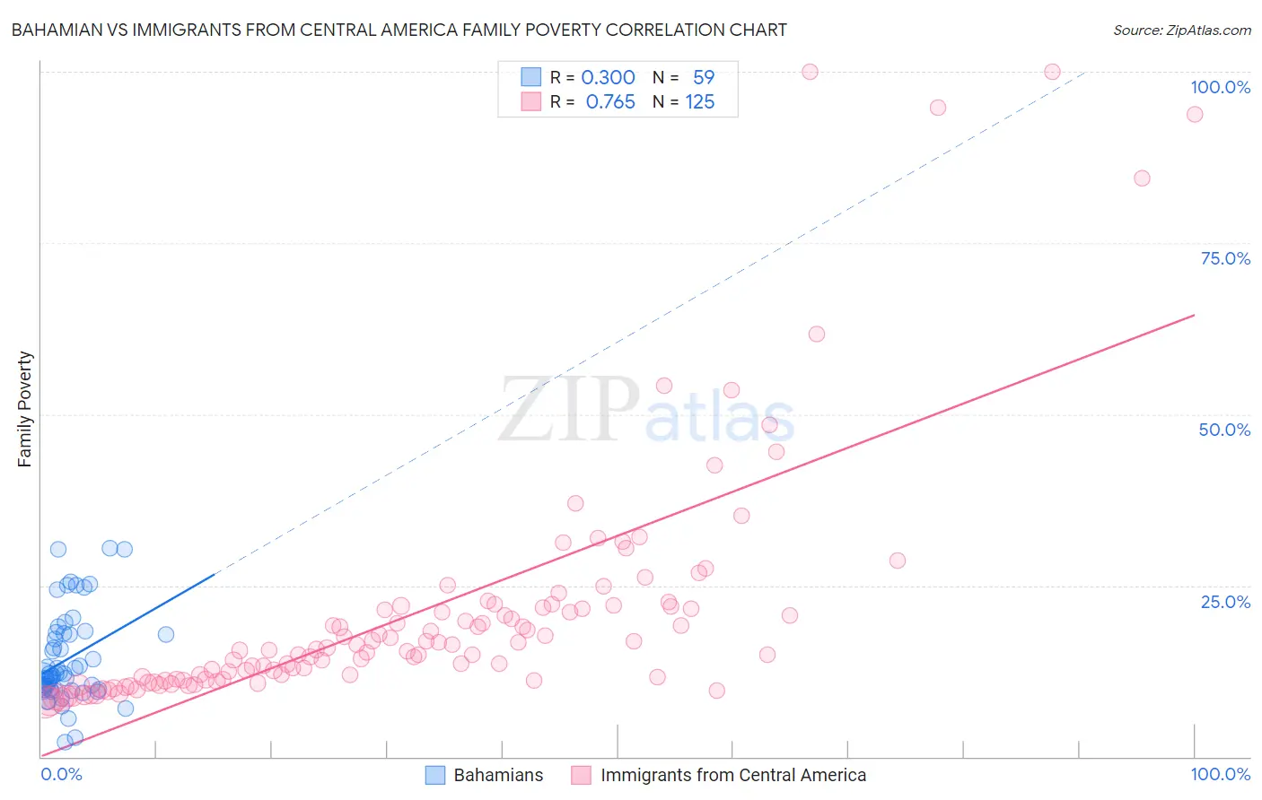 Bahamian vs Immigrants from Central America Family Poverty