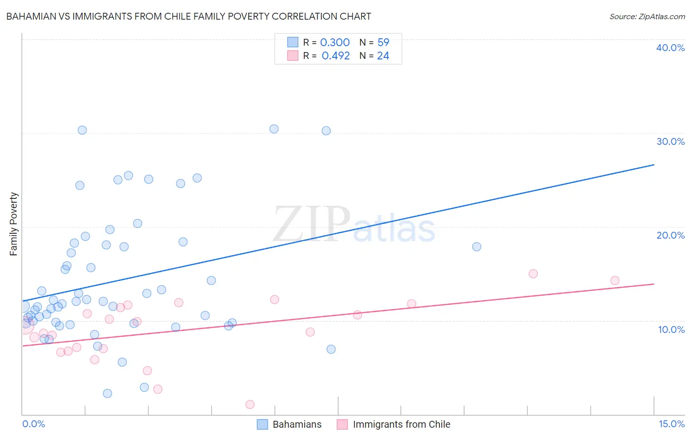 Bahamian vs Immigrants from Chile Family Poverty