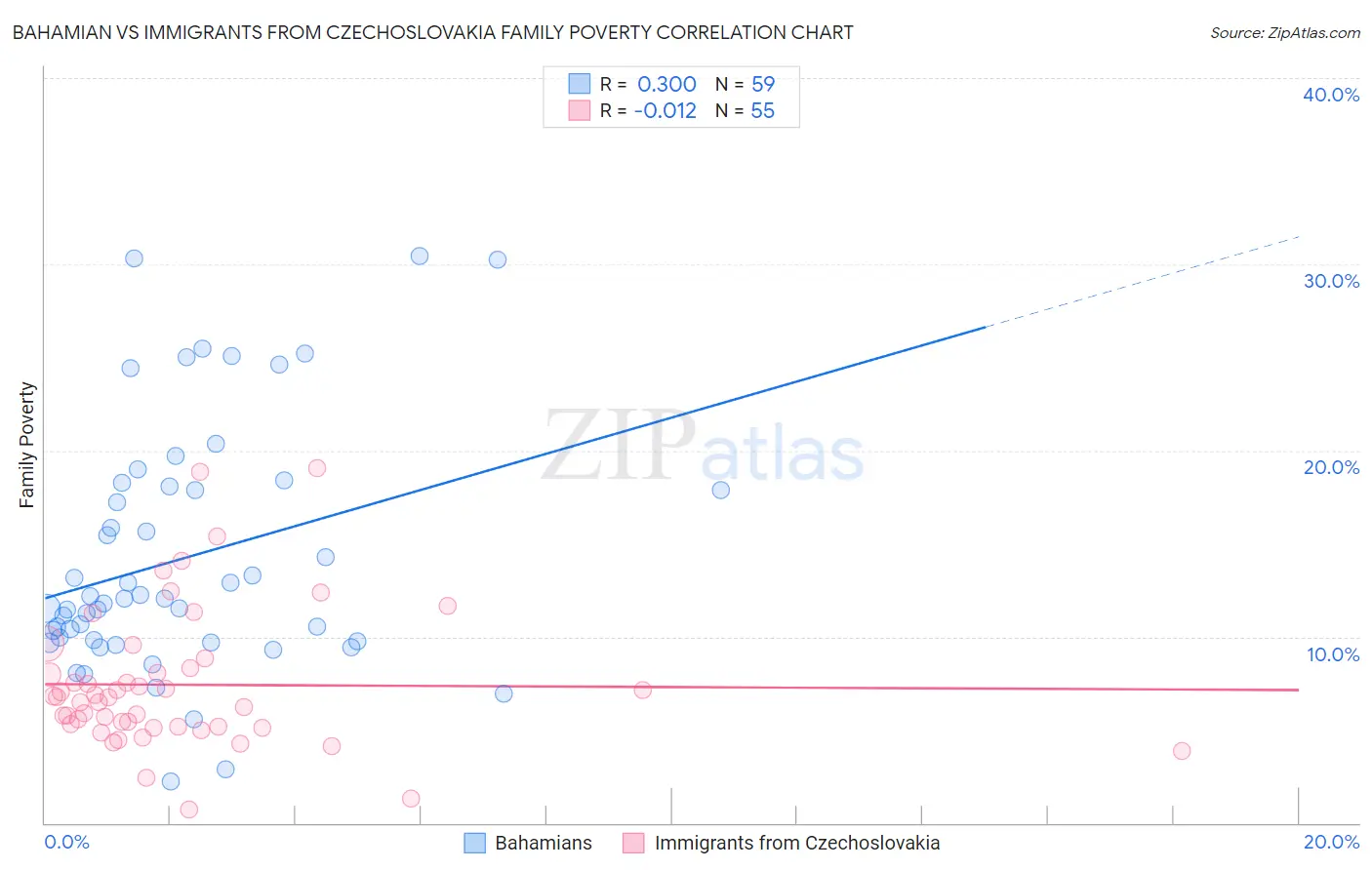 Bahamian vs Immigrants from Czechoslovakia Family Poverty