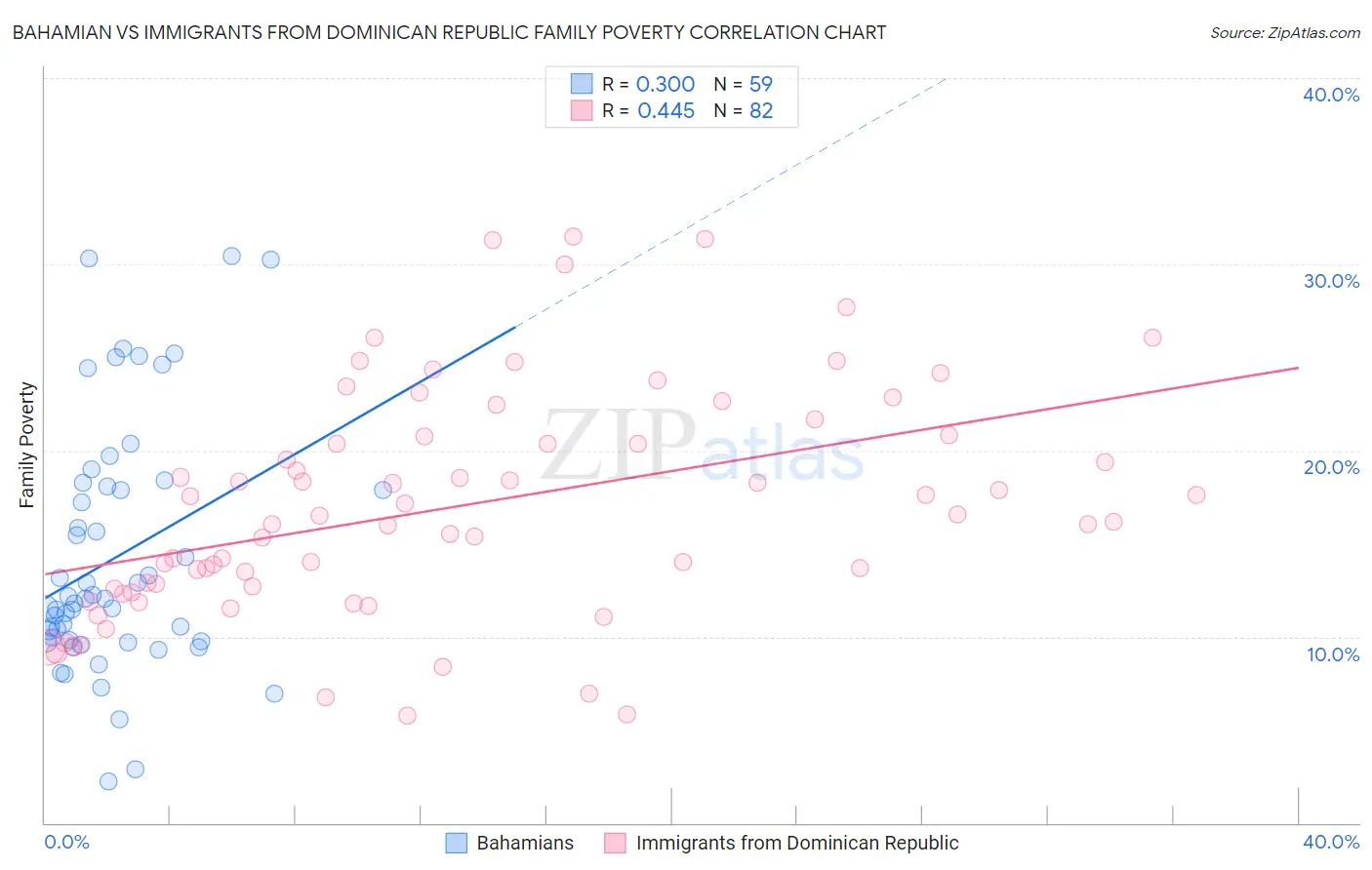 Bahamian vs Immigrants from Dominican Republic Family Poverty