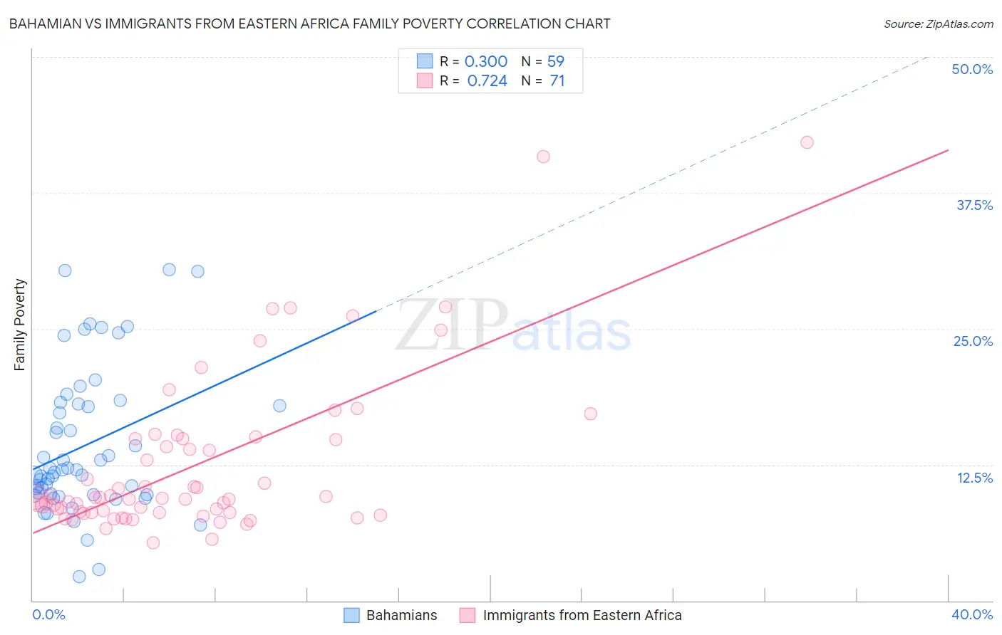 Bahamian vs Immigrants from Eastern Africa Family Poverty