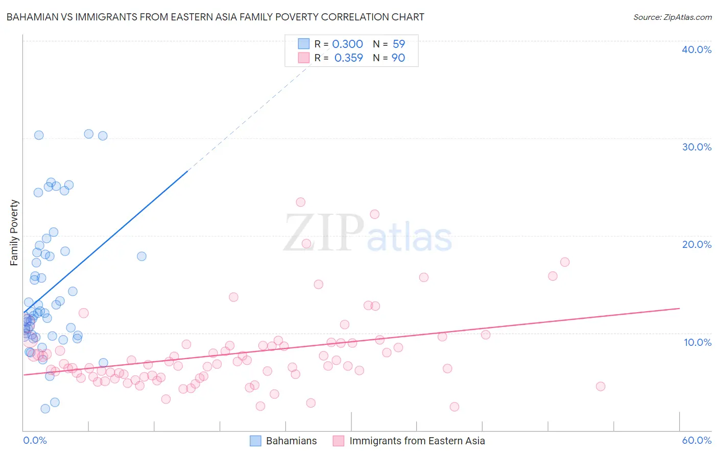 Bahamian vs Immigrants from Eastern Asia Family Poverty