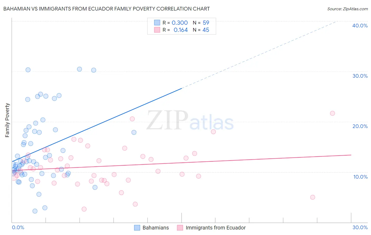 Bahamian vs Immigrants from Ecuador Family Poverty