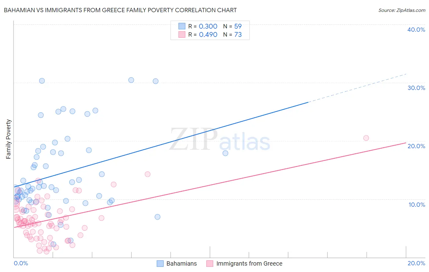 Bahamian vs Immigrants from Greece Family Poverty