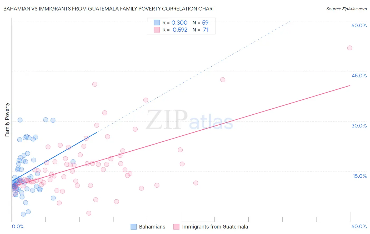 Bahamian vs Immigrants from Guatemala Family Poverty