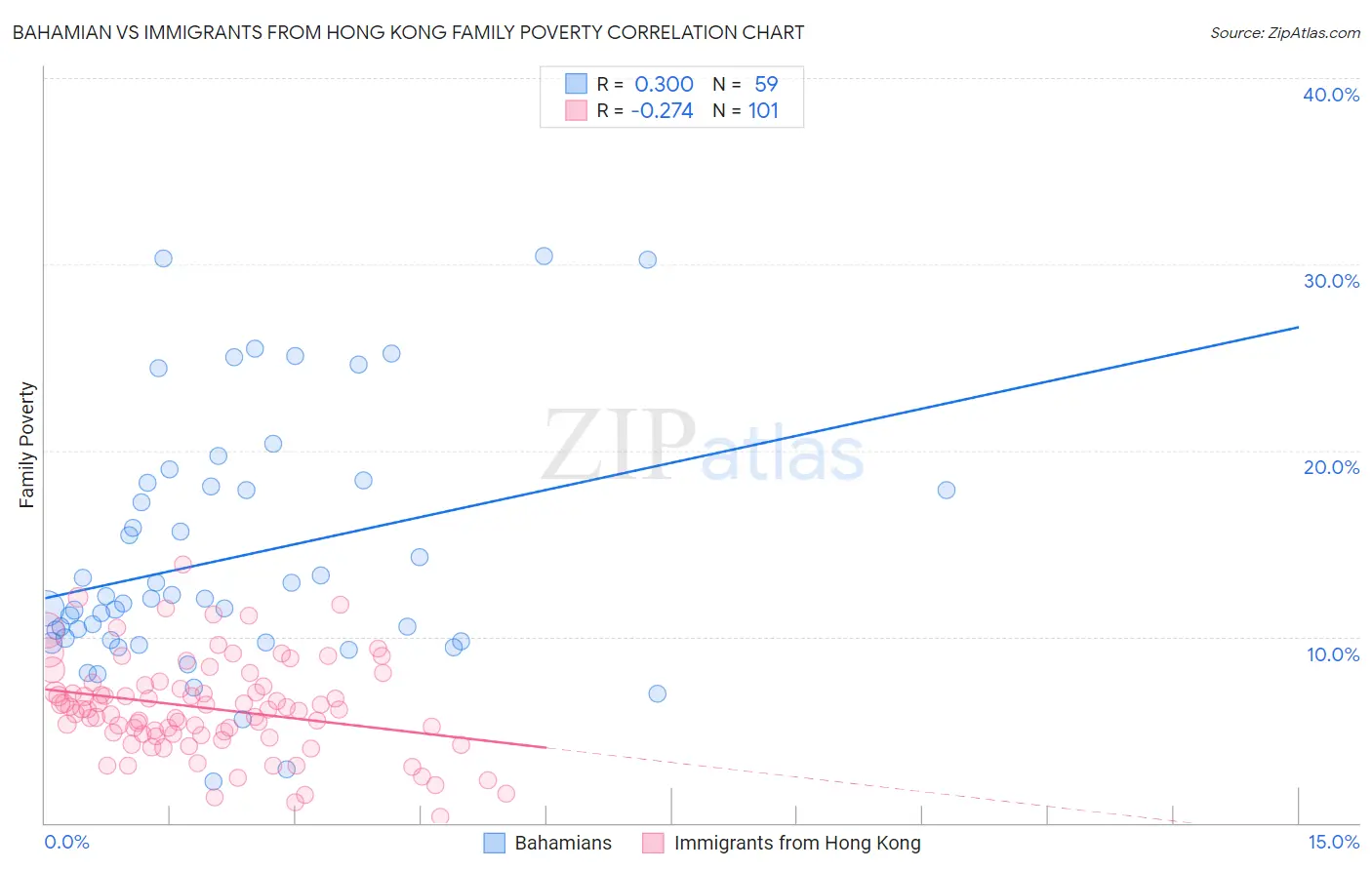 Bahamian vs Immigrants from Hong Kong Family Poverty