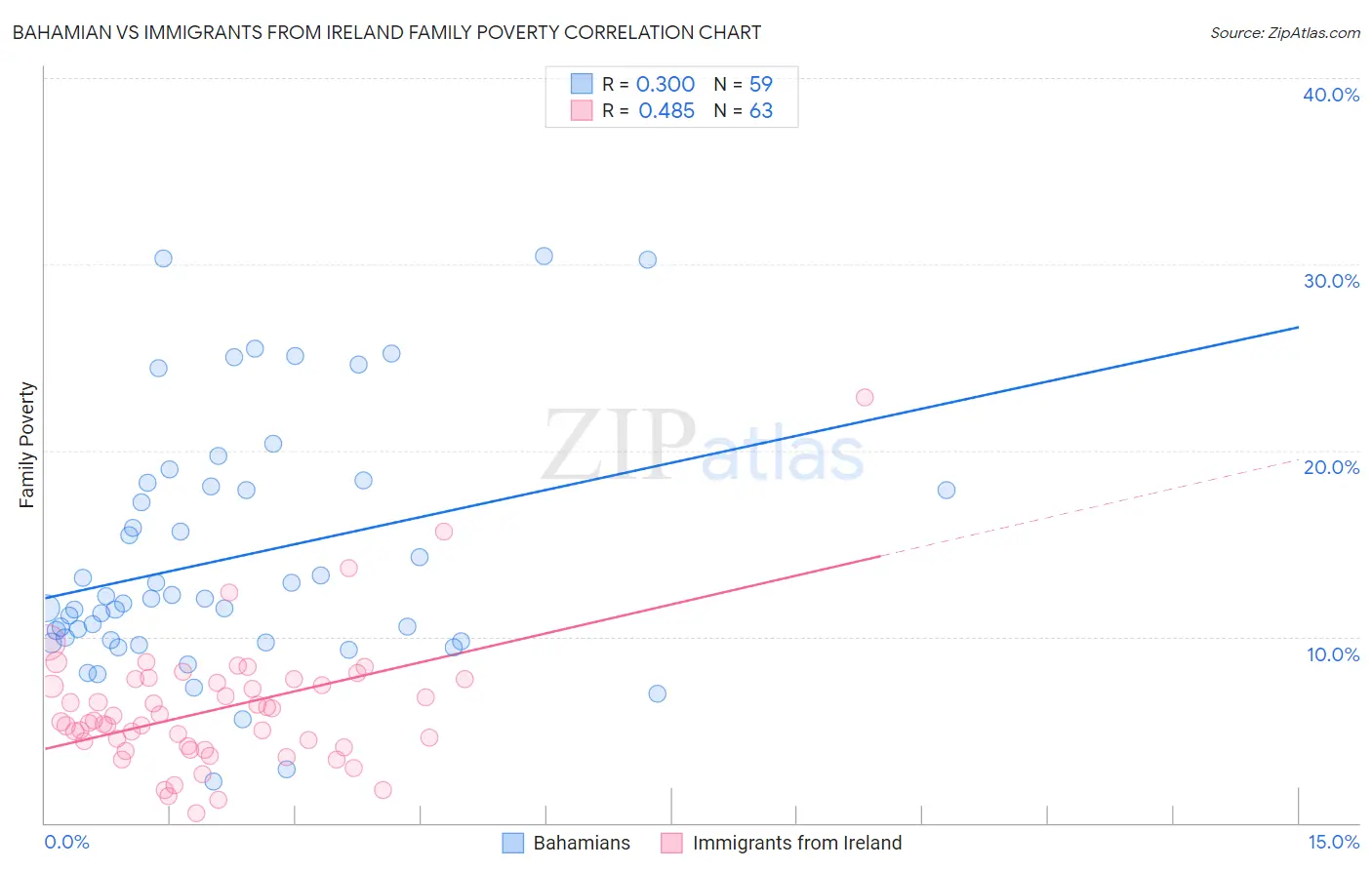 Bahamian vs Immigrants from Ireland Family Poverty