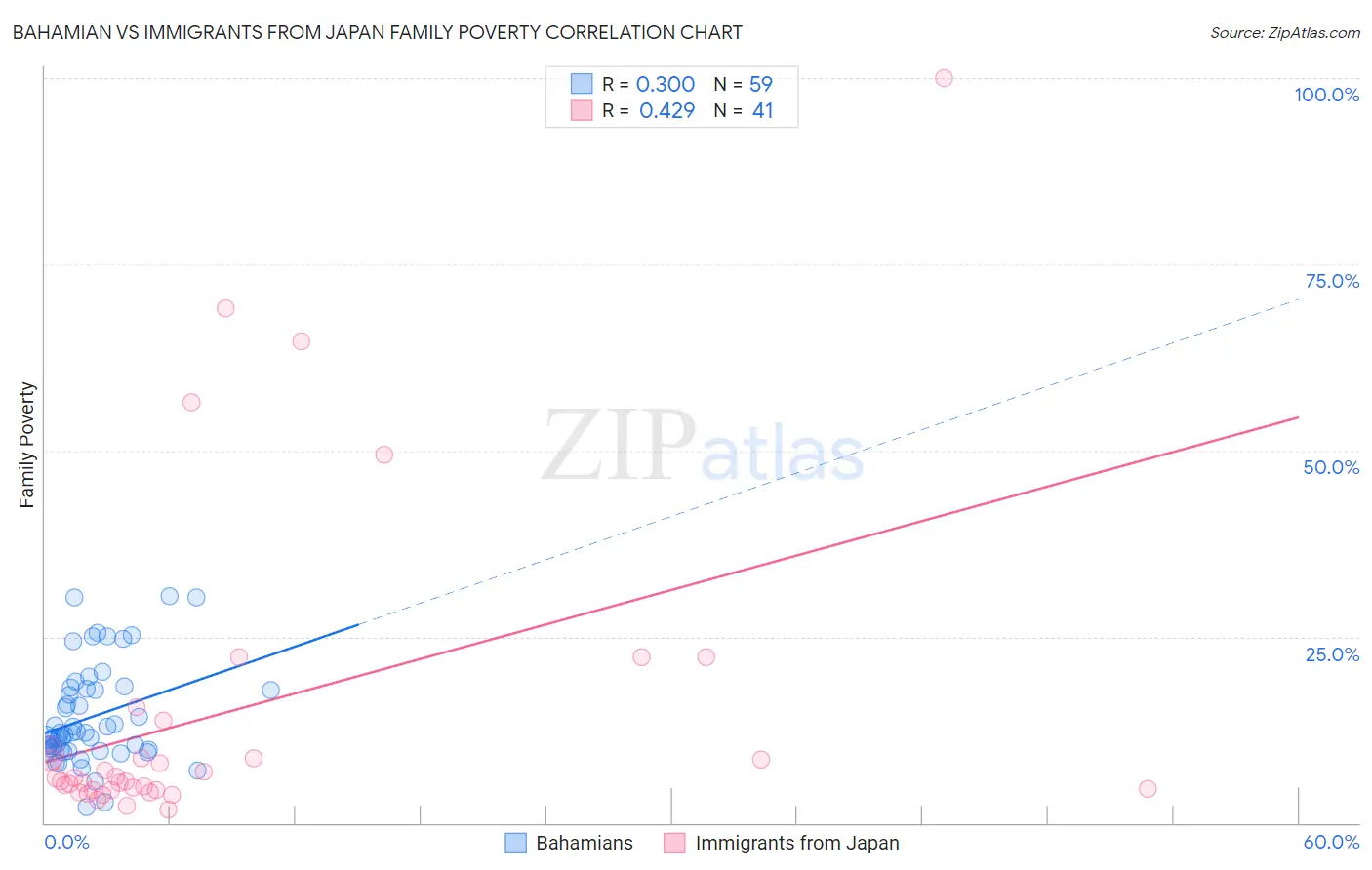 Bahamian vs Immigrants from Japan Family Poverty