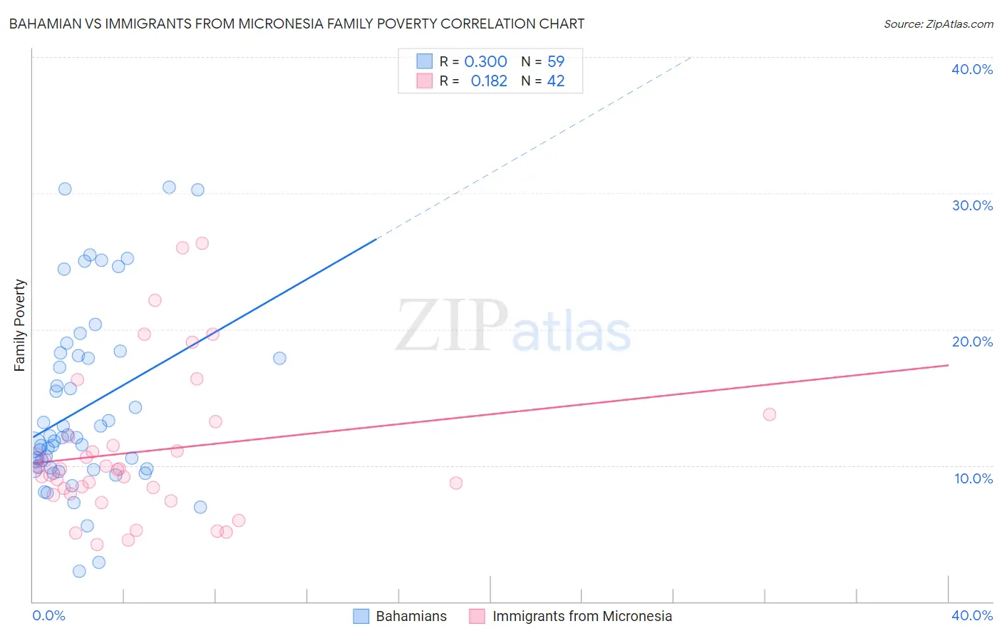 Bahamian vs Immigrants from Micronesia Family Poverty