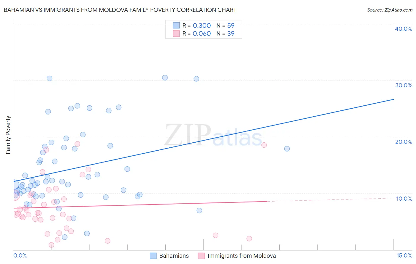 Bahamian vs Immigrants from Moldova Family Poverty