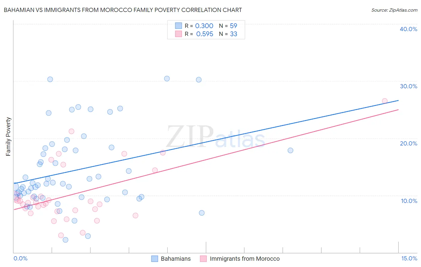 Bahamian vs Immigrants from Morocco Family Poverty