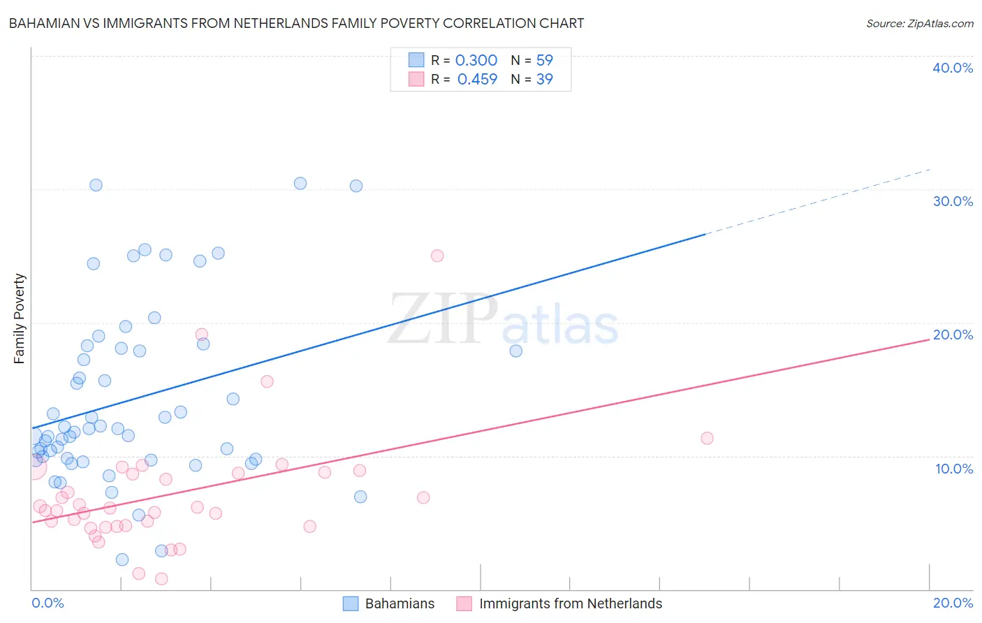 Bahamian vs Immigrants from Netherlands Family Poverty