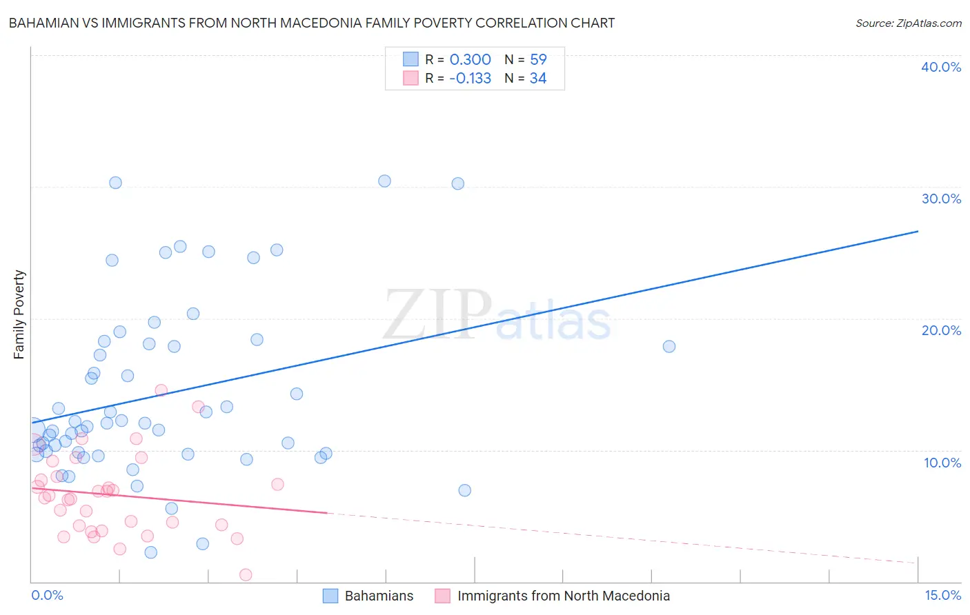 Bahamian vs Immigrants from North Macedonia Family Poverty