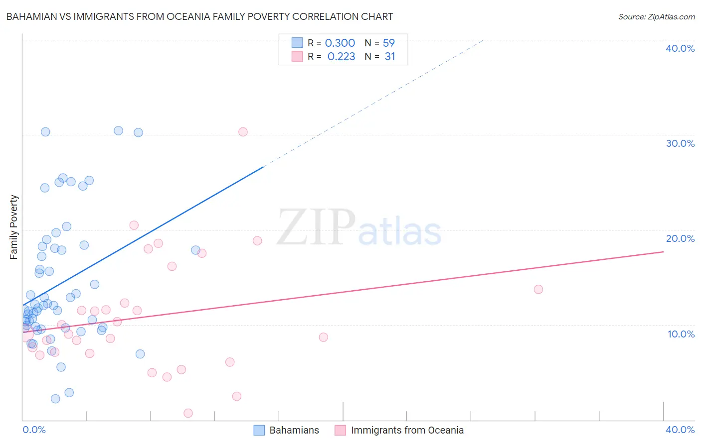 Bahamian vs Immigrants from Oceania Family Poverty