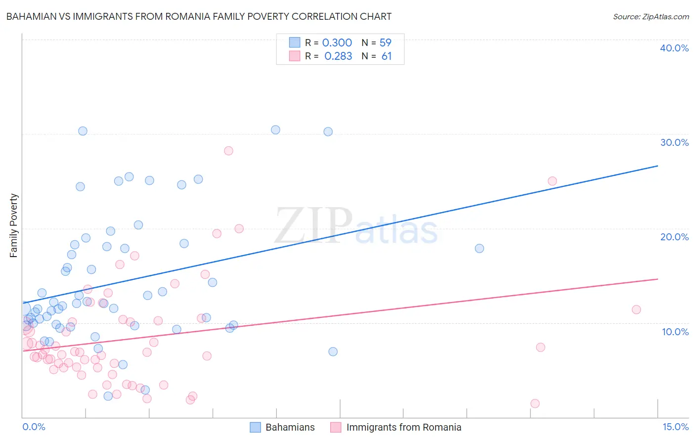 Bahamian vs Immigrants from Romania Family Poverty