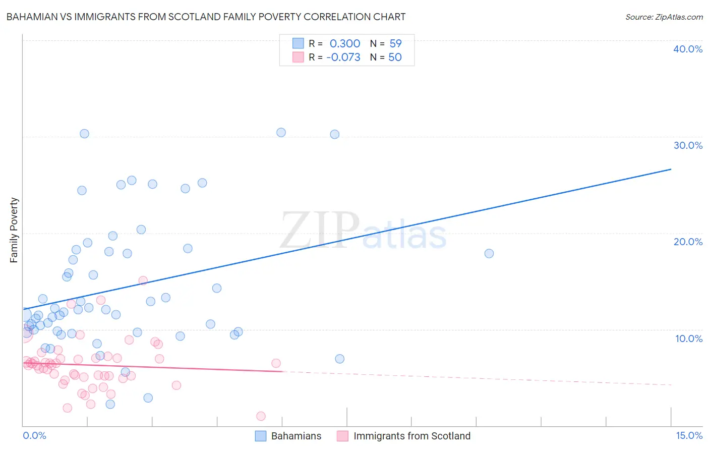 Bahamian vs Immigrants from Scotland Family Poverty
