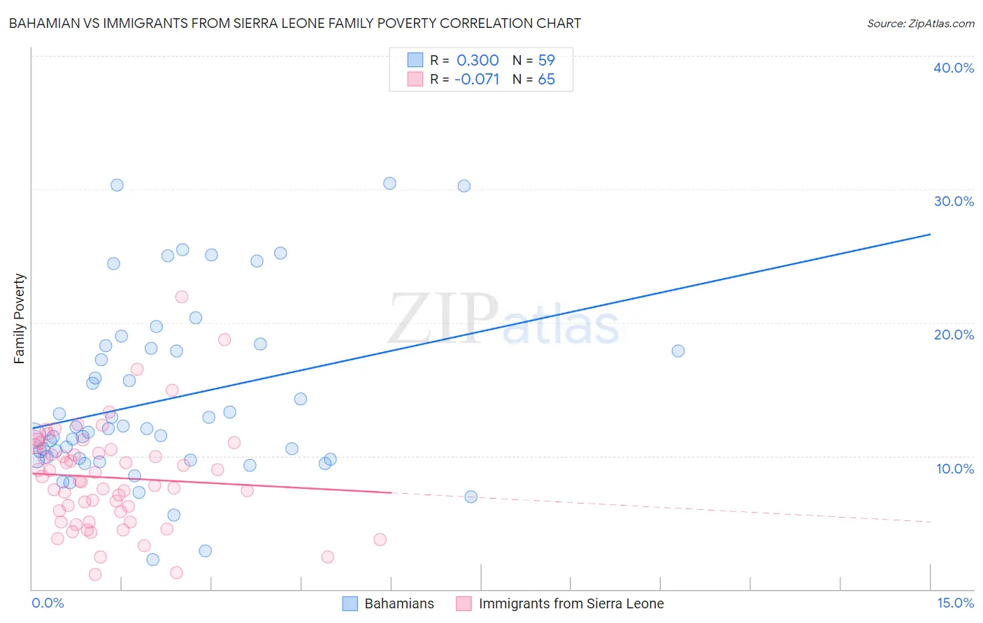 Bahamian vs Immigrants from Sierra Leone Family Poverty