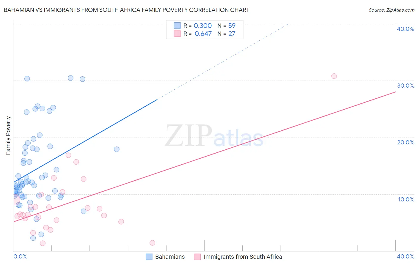 Bahamian vs Immigrants from South Africa Family Poverty