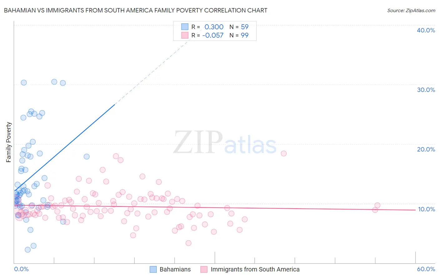 Bahamian vs Immigrants from South America Family Poverty