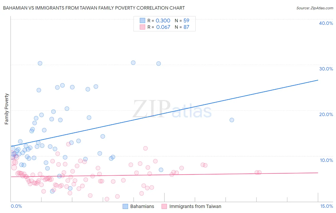 Bahamian vs Immigrants from Taiwan Family Poverty