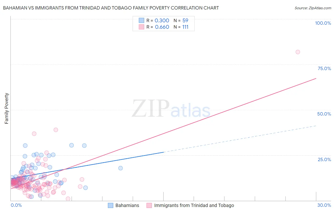 Bahamian vs Immigrants from Trinidad and Tobago Family Poverty