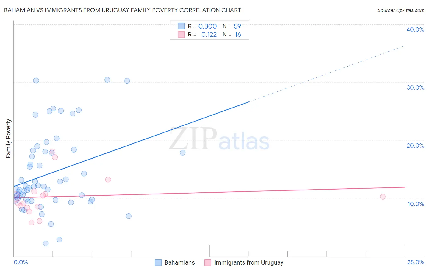 Bahamian vs Immigrants from Uruguay Family Poverty