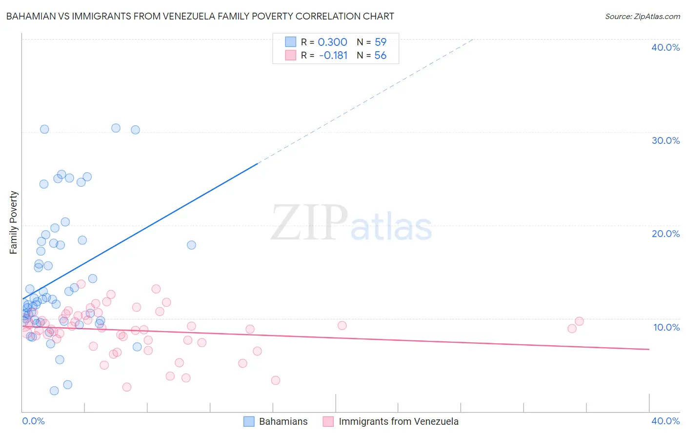 Bahamian vs Immigrants from Venezuela Family Poverty