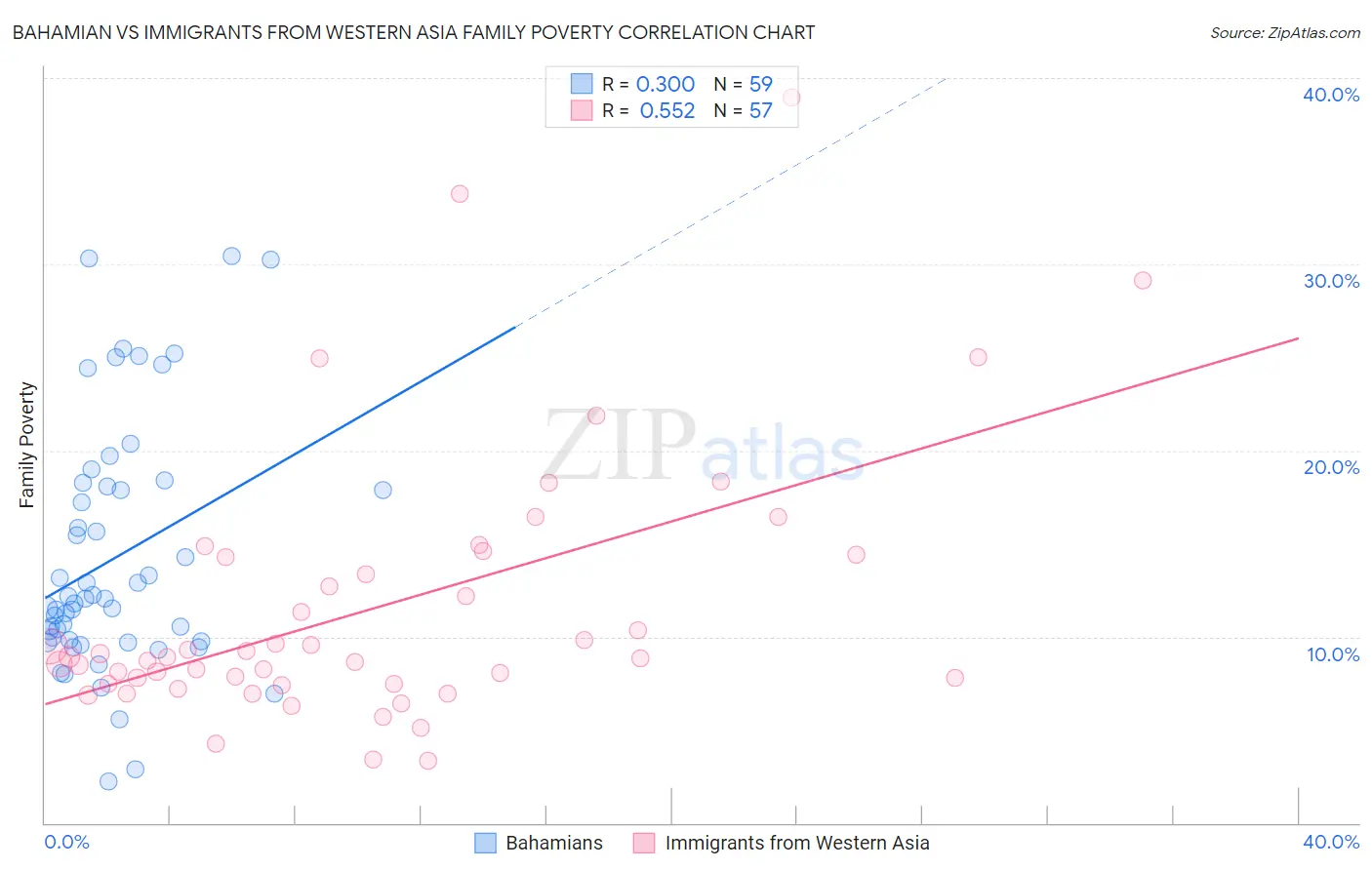 Bahamian vs Immigrants from Western Asia Family Poverty