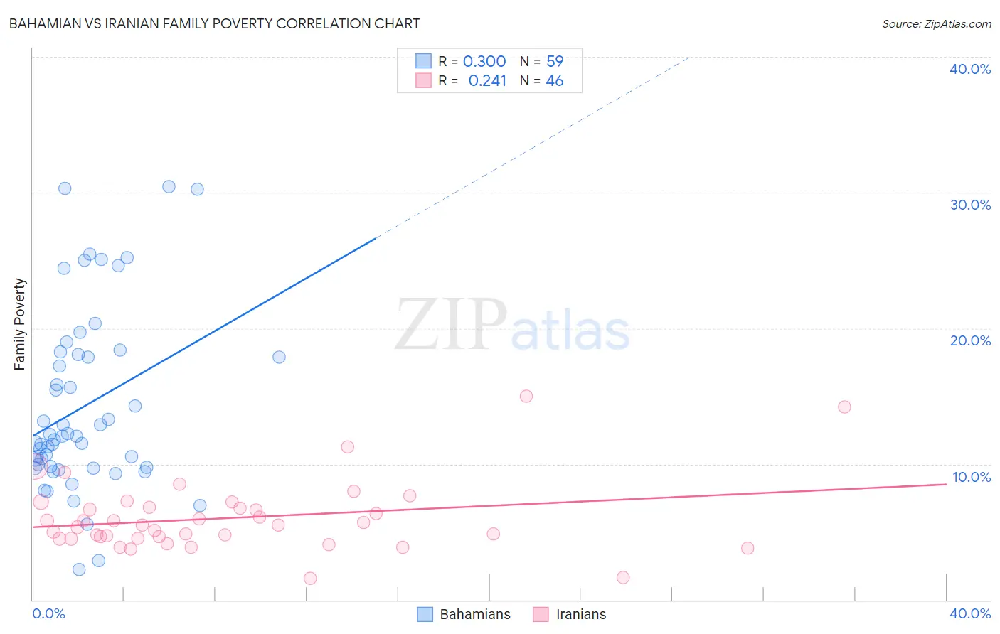 Bahamian vs Iranian Family Poverty