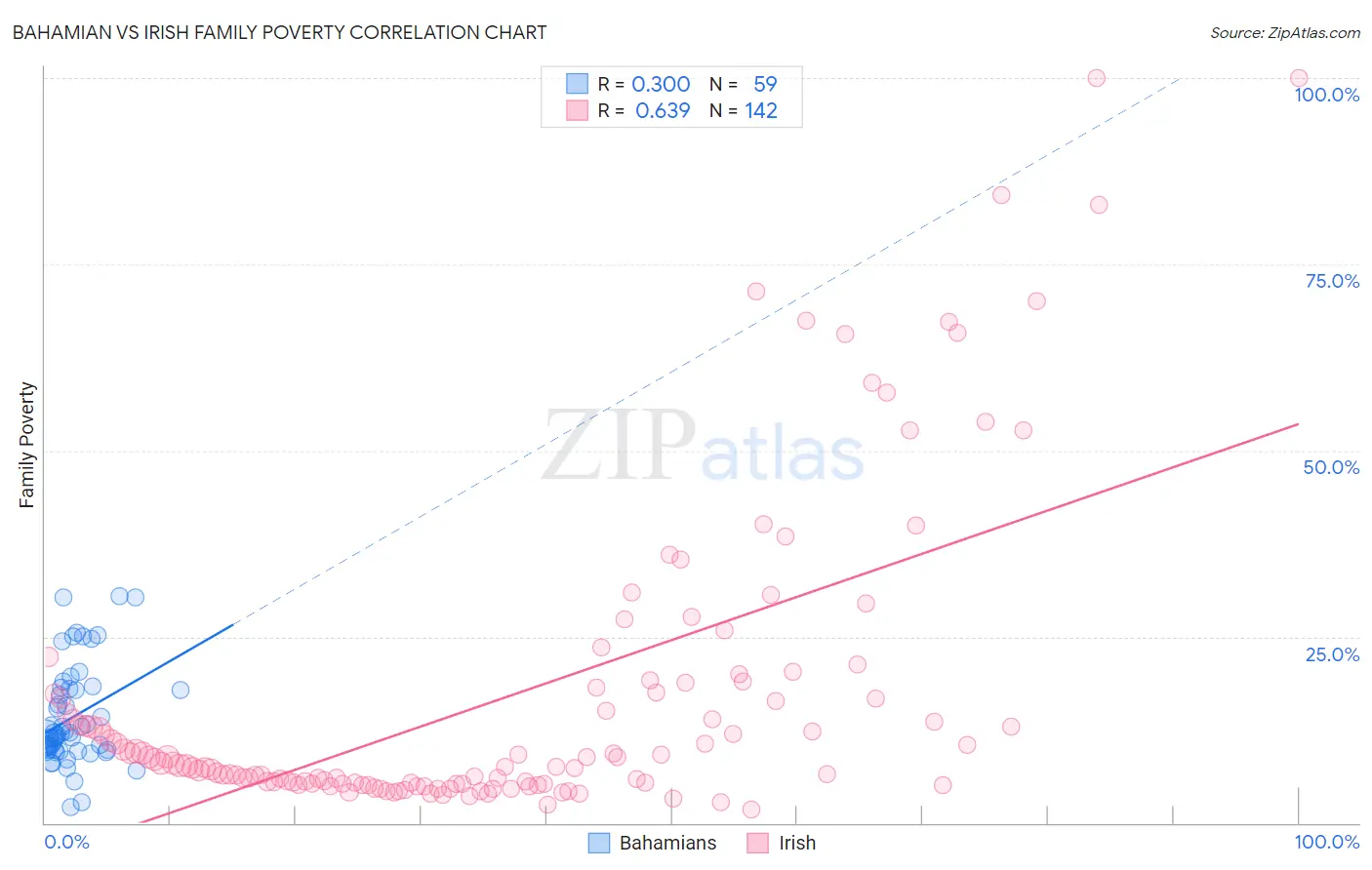 Bahamian vs Irish Family Poverty