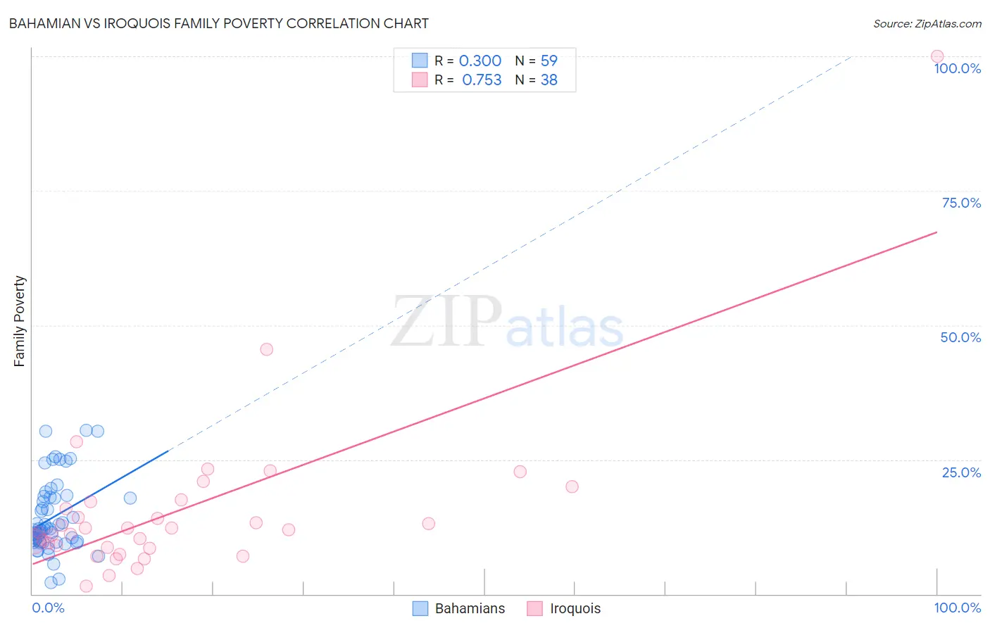 Bahamian vs Iroquois Family Poverty