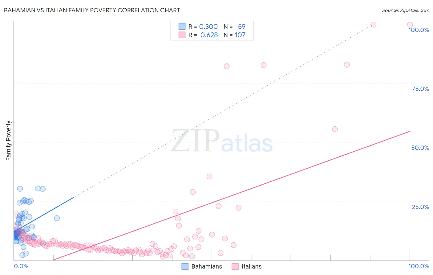 Bahamian vs Italian Family Poverty