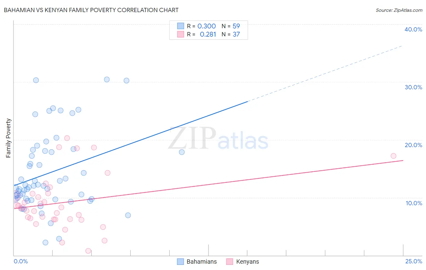 Bahamian vs Kenyan Family Poverty