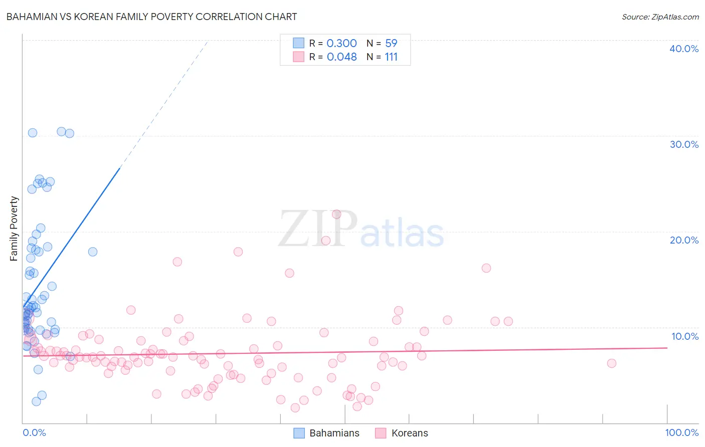 Bahamian vs Korean Family Poverty