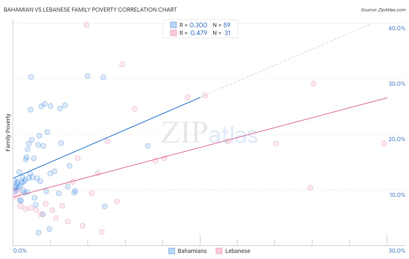 Bahamian vs Lebanese Family Poverty