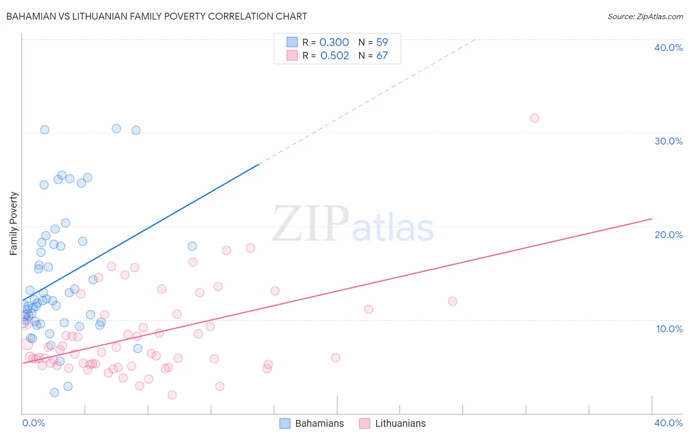Bahamian vs Lithuanian Family Poverty